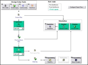 FPGA project flow diagram